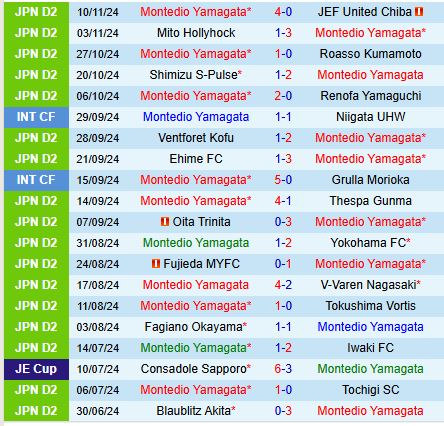 Thăng hoa trên sân nhà, Montedio Yamagata nắm lợi thế trước Fagiano Okayama trong cuộc đua Play-off lên J1