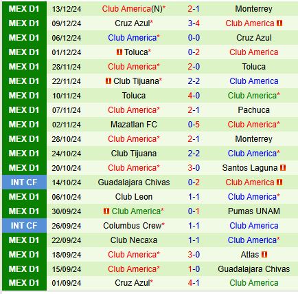 Cuộc đụng độ định mệnh Monterrey và Club America tranh tài trong trận chung kết lượt về Apertura