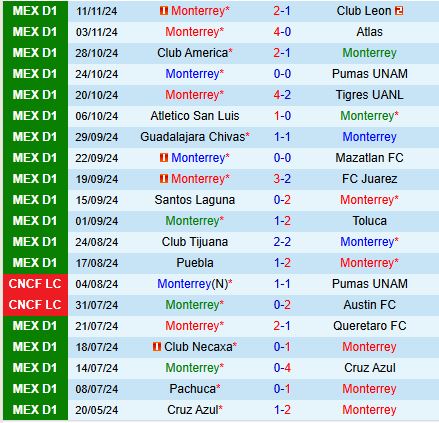 Cuộc so tài cân sức tại Estadio BBVA: Monterrey tiếp đón Pumas trong trận tứ kết Apertura