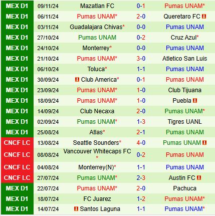 Cuộc so tài cân sức tại Estadio BBVA: Monterrey tiếp đón Pumas trong trận tứ kết Apertura