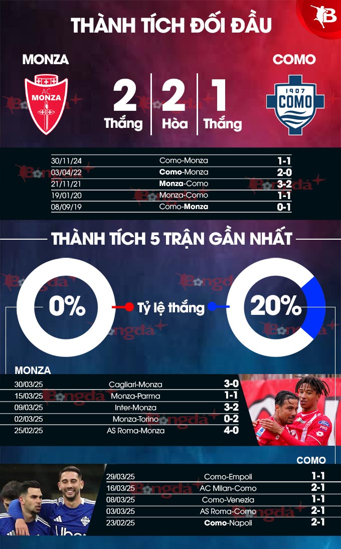 Phân tích trận đấu Monza vs Como: Liệu Como có tiếp tục chuỗi trận thăng hoa?
