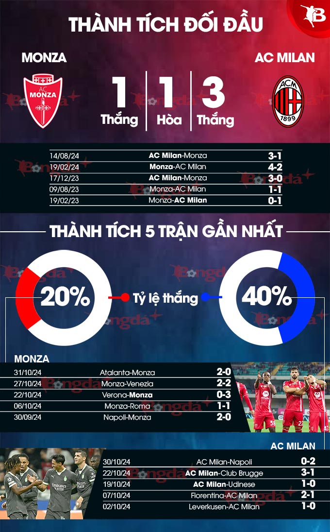 AC Milan trên đường lật đổ Monza trong trận đấu sắp tới