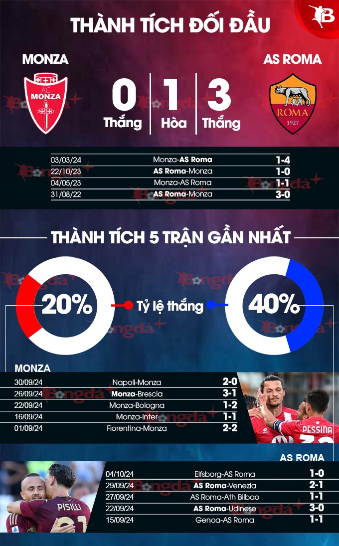 AS Roma Sẵn Sàng Tỏa Sáng Trên Sân Monza Điêu Linh