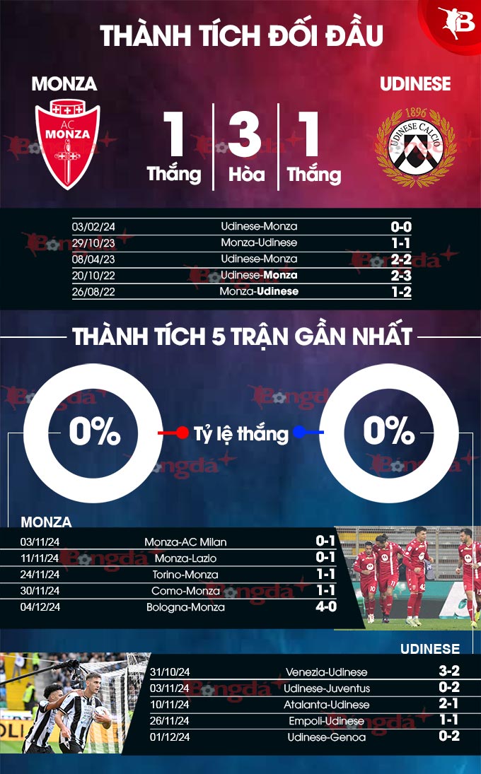 Monza và Udinese Cuộc đối đầu của những đội bóng khốn khó
