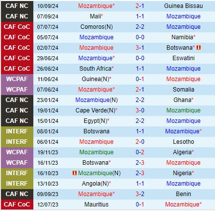 Mozambique hướng đến chiến thắng tiếp theo trước Eswatini trong trận chiến trên sân nhà tại vòng loại AFCON