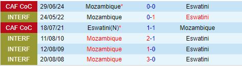 Mozambique hướng đến chiến thắng tiếp theo trước Eswatini trong trận chiến trên sân nhà tại vòng loại AFCON