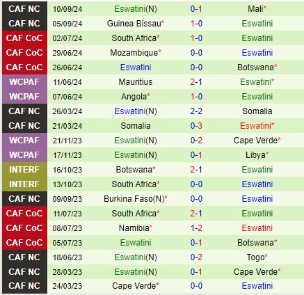 Mozambique hướng đến chiến thắng tiếp theo trước Eswatini trong trận chiến trên sân nhà tại vòng loại AFCON