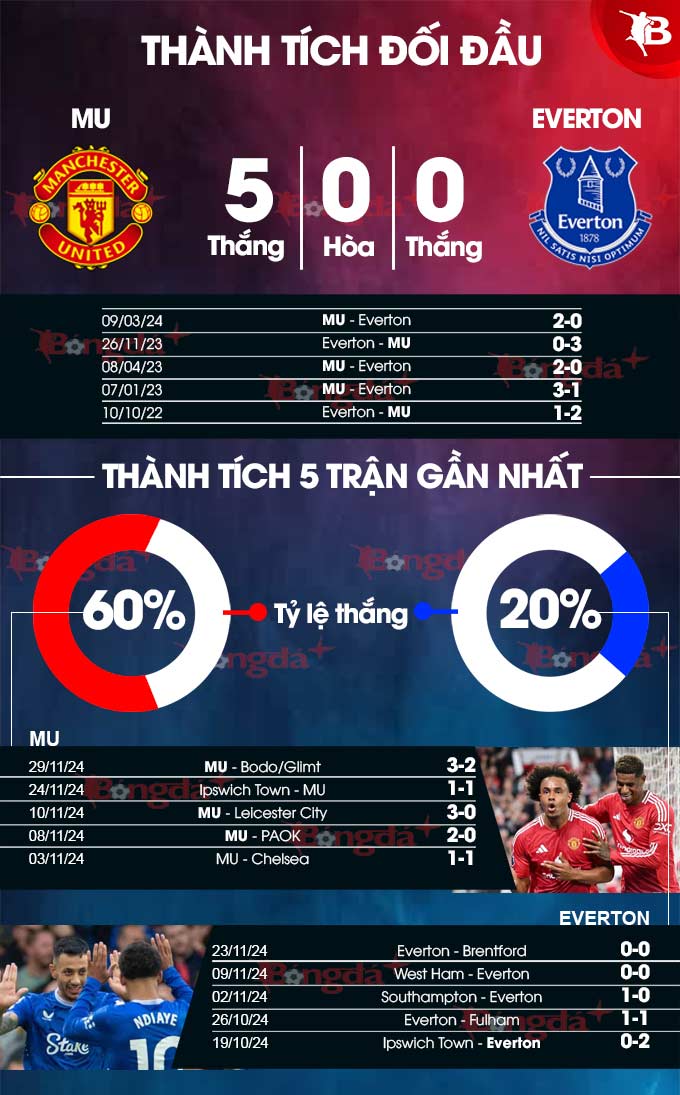 Siêu pháo đài Old Trafford đón tiếp Everton bạc nhược Quỷ đỏ hứa hẹn đại tiệc bàn thắng