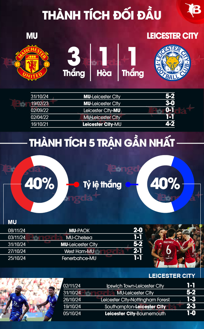 MU đối đầu với Leicester trong bối cảnh Van Nistelrooy muốn khép lại nhiệm kỳ bằng chiến thắng