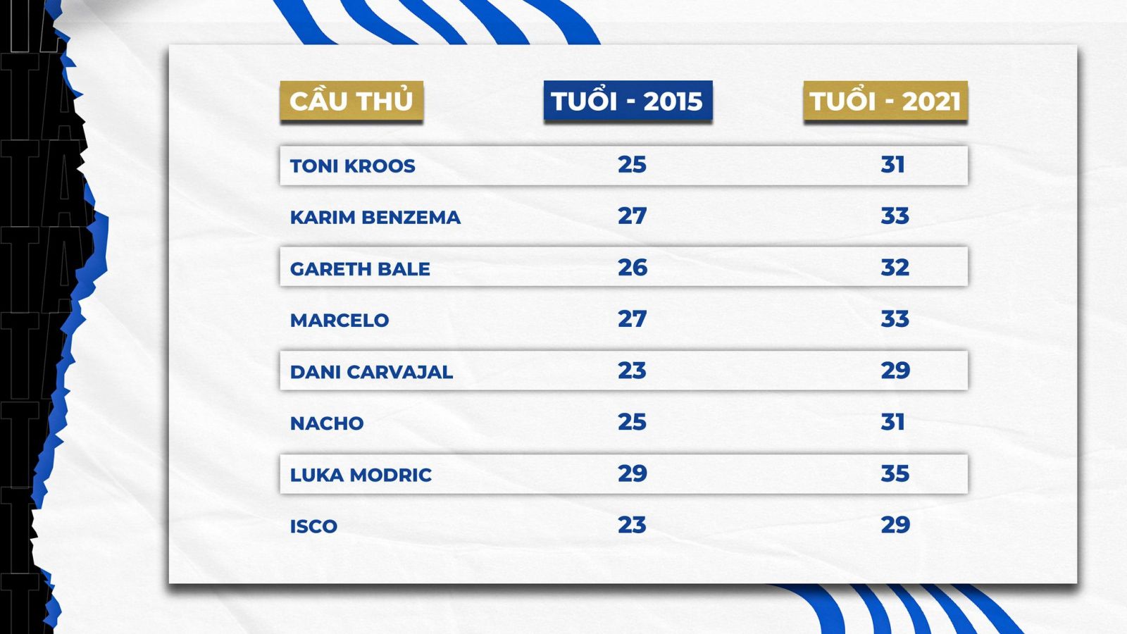 Cựu binh Real Madrid dưới thời Carlo Ancelotti xưa và nay