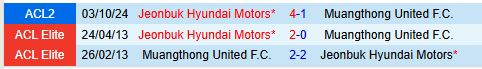 Jeonbuk Nhắm Màn Tiếp Sức Mạnh Mẽ Trong Trận Gặp Muang Thong Ở AFC Champions League