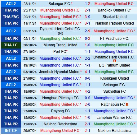 Jeonbuk Nhắm Màn Tiếp Sức Mạnh Mẽ Trong Trận Gặp Muang Thong Ở AFC Champions League