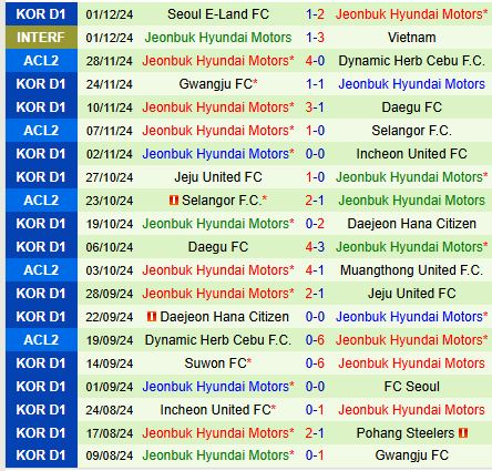 Jeonbuk Nhắm Màn Tiếp Sức Mạnh Mẽ Trong Trận Gặp Muang Thong Ở AFC Champions League