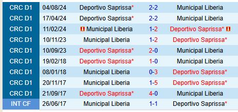 Municipal Liberia và Saprissa đối đầu trong cuộc chiến tìm kiếm ngôi đầu