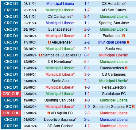 Municipal Liberia và Saprissa đối đầu trong cuộc chiến tìm kiếm ngôi đầu
