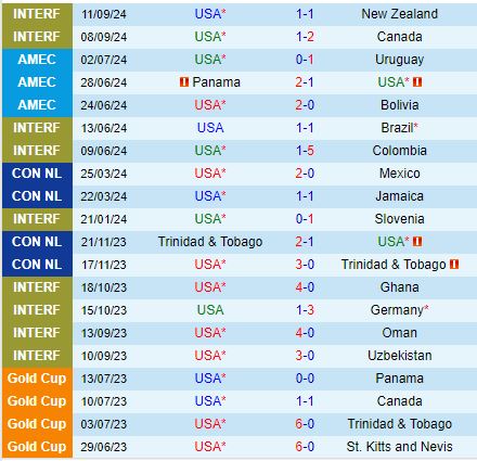 Mỹ và Panama Trận tái đấu căng thẳng giữa hai đội bóng có phong độ trái ngược