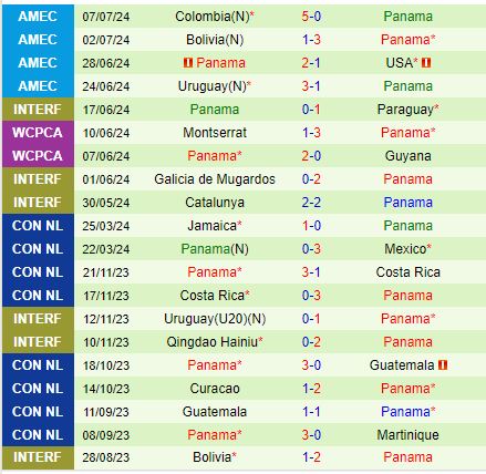 Mỹ và Panama Trận tái đấu căng thẳng giữa hai đội bóng có phong độ trái ngược