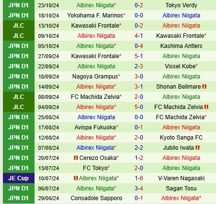 Nagoya Grampus hướng đến chiến thắng trước Albirex Niigata trong trận chung kết Cúp Liên đoàn Nhật Bản