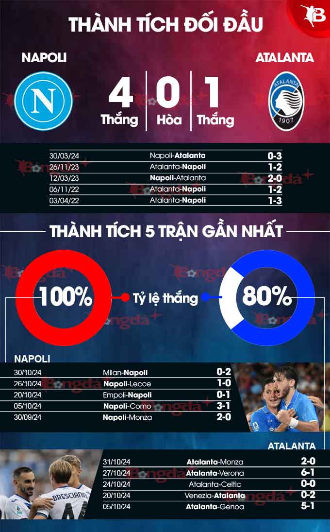 Napoli đối đầu Atalanta Bài kiểm tra thực sự cho hàng phòng ngự vững như bàn thạch