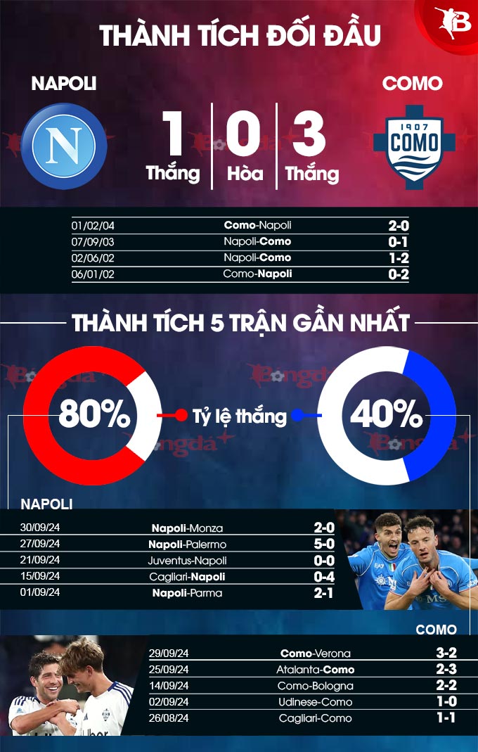 Napoli sẵn sàng tiếp đón Como sau chuỗi trận thăng hoa