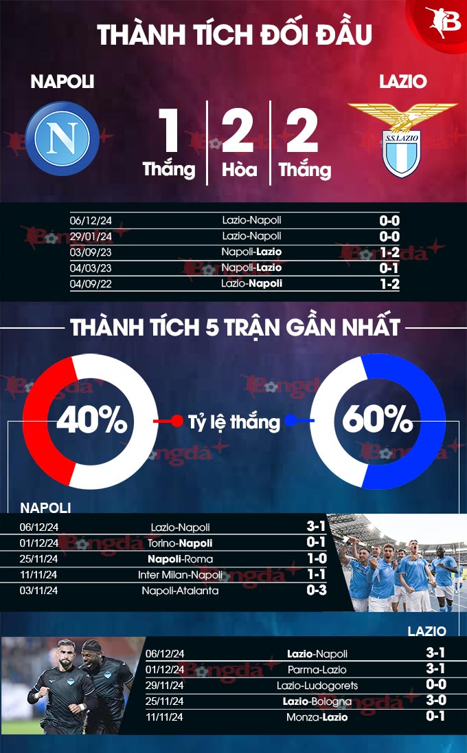 Napoli Cố Gắng Trả Thù Lazio Sau Thất Bại Đắng Ngắt Ở Cúp Quốc Gia