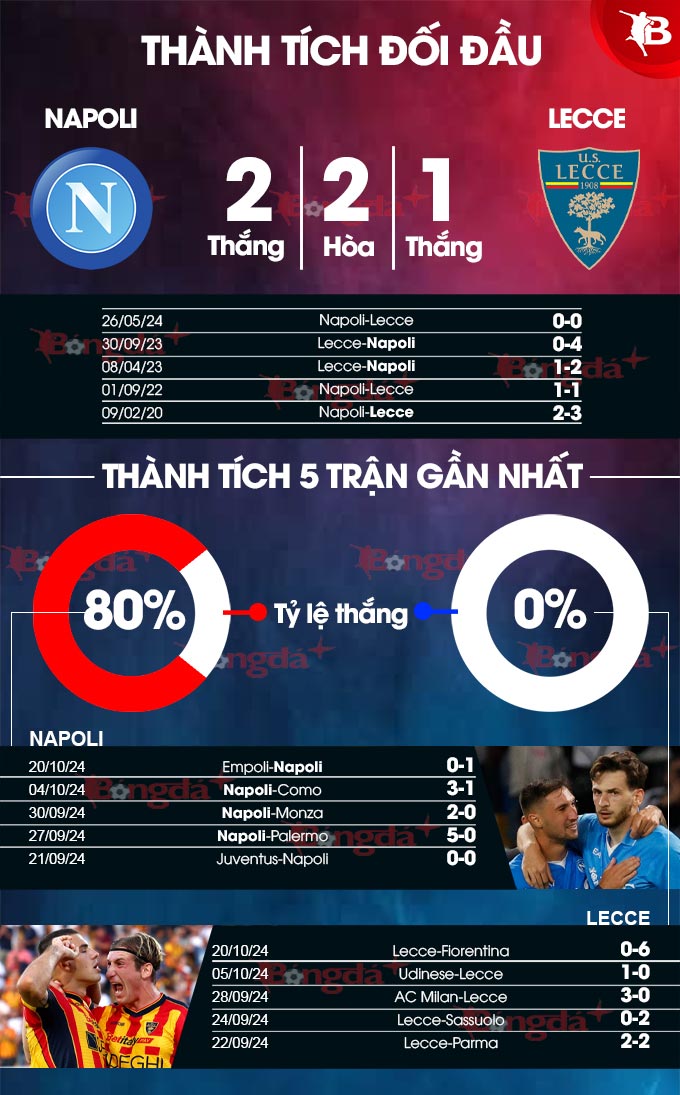 Phân tích kỹ lưỡng phong độ Napoli và Lecce trước màn so tài hấp dẫn
