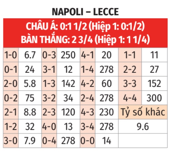 Phân tích kỹ lưỡng phong độ Napoli và Lecce trước màn so tài hấp dẫn