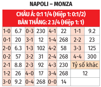 HLV Conte và Napoli sẵn sàng đè bẹp Monza kém cỏi