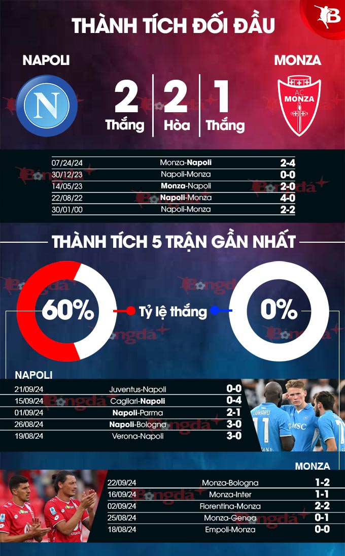 HLV Conte và Napoli sẵn sàng đè bẹp Monza kém cỏi
