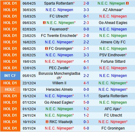 Phân tích trận đấu NEC Nijmegen vs RKC Waalwijk: Chủ nhà được dự đoán thắng lợi