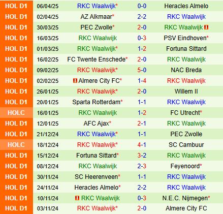 Phân tích trận đấu NEC Nijmegen vs RKC Waalwijk: Chủ nhà được dự đoán thắng lợi