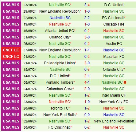 New York City FC Đối Đầu Với Nashville Trận Đấu Cuối Sân Nhà Của Đội Chủ Nhà