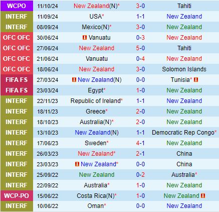 Cuộc đối đầu thú vị giữa New Zealand hùng mạnh và Malaysia đang thăng hoa