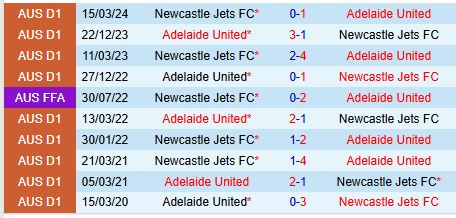 Adelaide United Quyết Tiến Giai Đoạn Bất Bại Trước Newcastle Jets