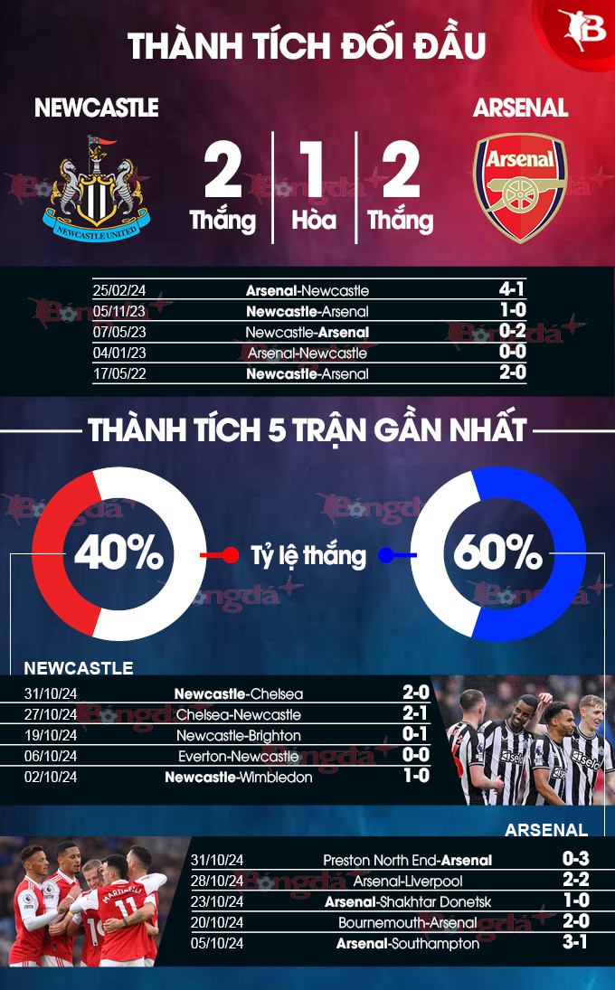 Đối đầu kịch tính: Newcastle vs Arsenal - Cú vấp ngã hay màn bứt phá?