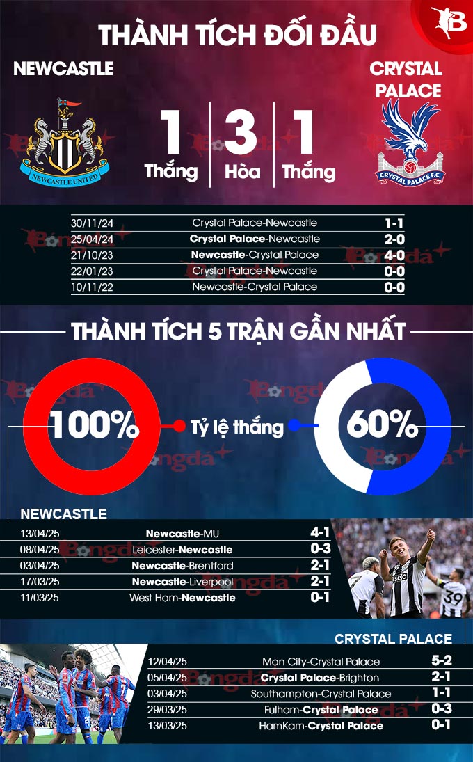 Phân tích trận đấu Newcastle vs Crystal Palace: Chích chòe sẽ tiếp tục bay cao?