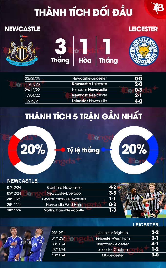 Newcastle và Leicester Cuộc chiến giữa sức mạnh sân nhà và sự hồi sinh bất ngờ