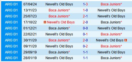 Cuộc Chiến Vô Danh Vực Newells Old Boys Đón Đón Đầu Boca Juniors Trong Trận Chung Kết Thắp Sáng Hy Vọng Copa Libertadores