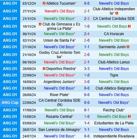 Cuộc Chiến Vô Danh Vực Newells Old Boys Đón Đón Đầu Boca Juniors Trong Trận Chung Kết Thắp Sáng Hy Vọng Copa Libertadores