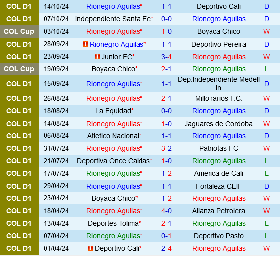 Cuộc so tài giữa Aguilas Doradas và Bucaramanga Ai sẽ giành lợi thế trong cuộc đua vào Top 8?