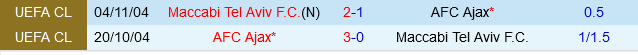 Cuộc đụng độ giữa Ajax và Maccabi Tel Aviv Những kẻ khổng lồ Hà Lan tìm kiếm sự thống trị ở Europa League