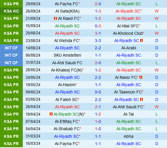 Cuộc chiến khập khiễng giữa Al-Riyadh và Al-Qadsiah Khi tân binh giàu có đụng độ đội bóng nghèo