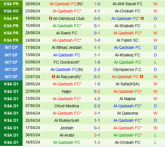 Cuộc chiến khập khiễng giữa Al-Riyadh và Al-Qadsiah Khi tân binh giàu có đụng độ đội bóng nghèo