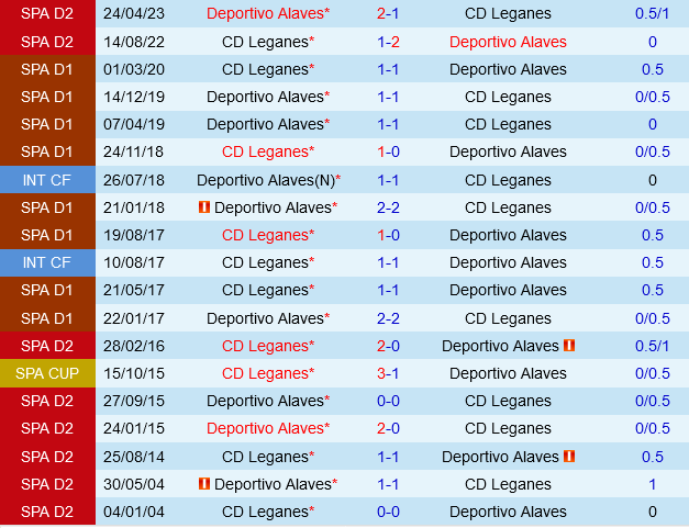 Đụng Độ Cam Go Toại Tử Thần Alaves Đón Tiếp Tân Binh Leganes