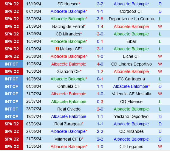 Burgos Sẽ Chìm Thuyền Trước Albacete Từ Quê Hương Của Don Quijote