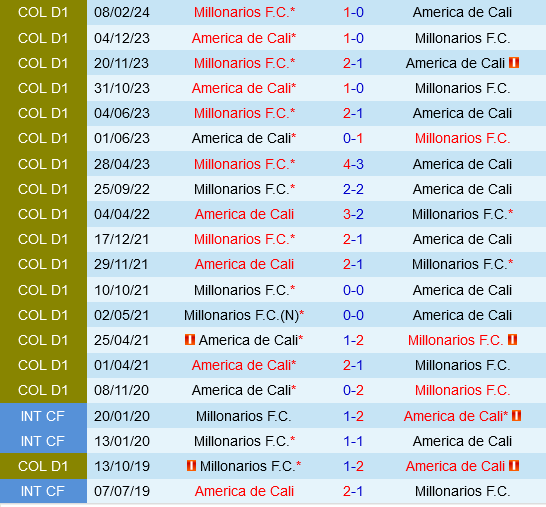 America de Cali và Millonarios Hứa hẹn Trận Cầu Cân Kẻ, Kịch Tính