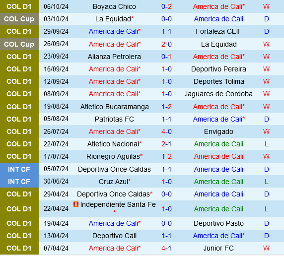 America de Cali và Millonarios Hứa hẹn Trận Cầu Cân Kẻ, Kịch Tính