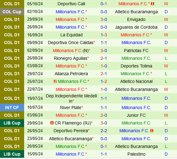 America de Cali và Millonarios Hứa hẹn Trận Cầu Cân Kẻ, Kịch Tính