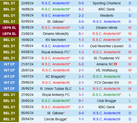 Ferencvarosi Có Thể Giữ Được Thành Tích Đối Đầu Tốt Trước Anderlecht