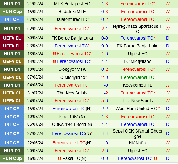 Ferencvarosi Có Thể Giữ Được Thành Tích Đối Đầu Tốt Trước Anderlecht